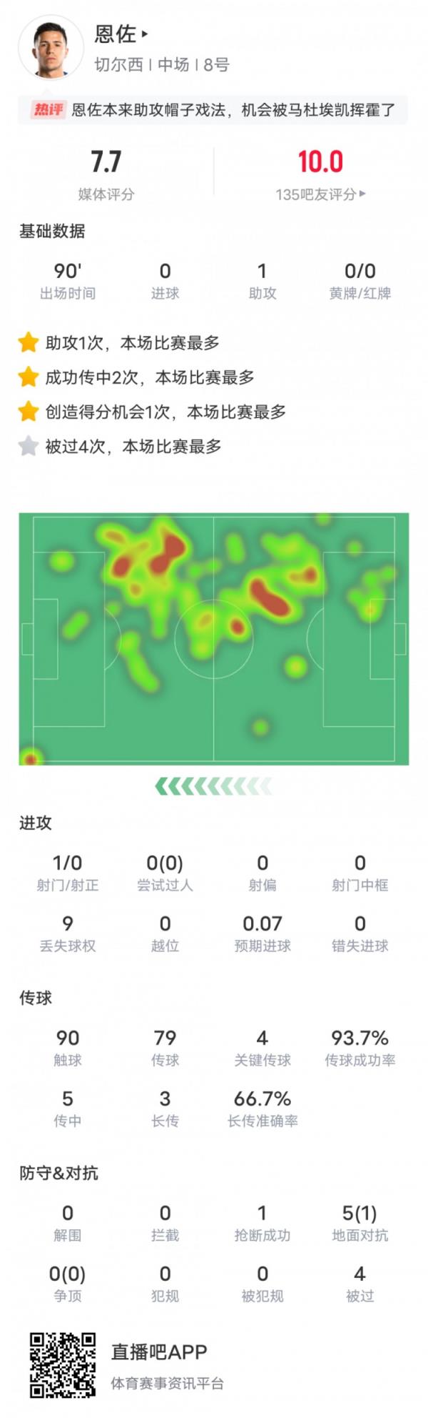 恩佐本场比赛数据：1助攻4关键传球&传球成功率93.7%，评分7.7